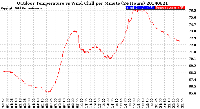 Milwaukee Weather Outdoor Temperature<br>vs Wind Chill<br>per Minute<br>(24 Hours)