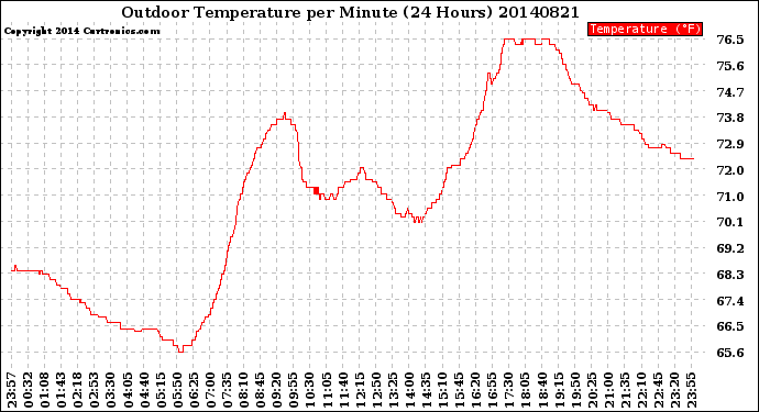 Milwaukee Weather Outdoor Temperature<br>per Minute<br>(24 Hours)