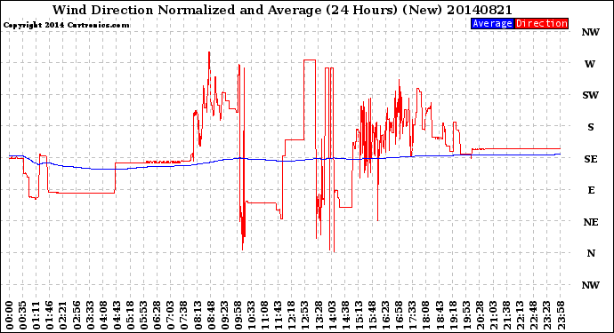 Milwaukee Weather Wind Direction<br>Normalized and Average<br>(24 Hours) (New)