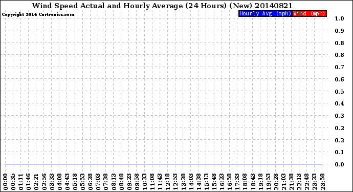 Milwaukee Weather Wind Speed<br>Actual and Hourly<br>Average<br>(24 Hours) (New)