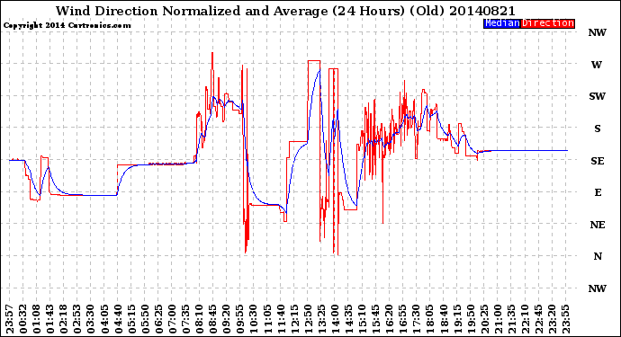 Milwaukee Weather Wind Direction<br>Normalized and Average<br>(24 Hours) (Old)