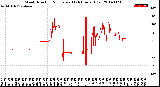 Milwaukee Weather Wind Direction<br>Normalized<br>(24 Hours) (Old)