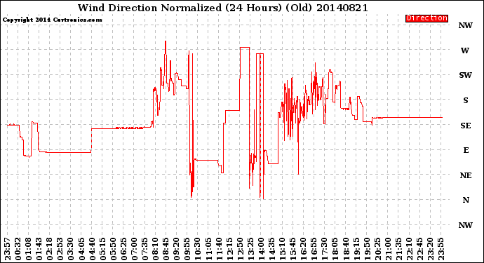 Milwaukee Weather Wind Direction<br>Normalized<br>(24 Hours) (Old)