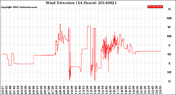 Milwaukee Weather Wind Direction<br>(24 Hours)