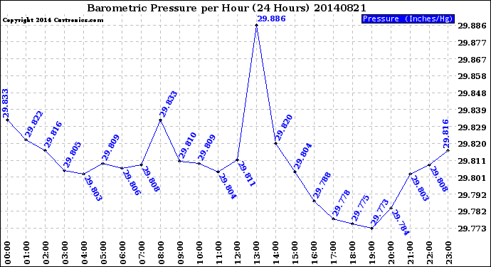 Milwaukee Weather Barometric Pressure<br>per Hour<br>(24 Hours)