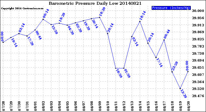 Milwaukee Weather Barometric Pressure<br>Daily Low