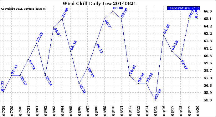 Milwaukee Weather Wind Chill<br>Daily Low