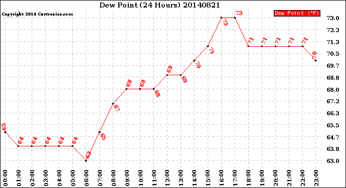 Milwaukee Weather Dew Point<br>(24 Hours)