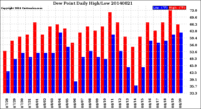 Milwaukee Weather Dew Point<br>Daily High/Low