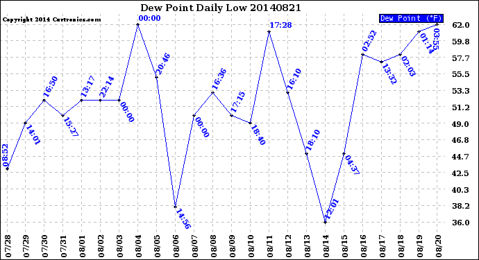 Milwaukee Weather Dew Point<br>Daily Low