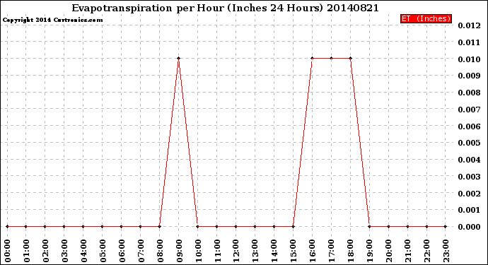 Milwaukee Weather Evapotranspiration<br>per Hour<br>(Inches 24 Hours)