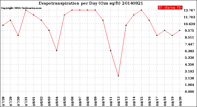 Milwaukee Weather Evapotranspiration<br>per Day (Ozs sq/ft)