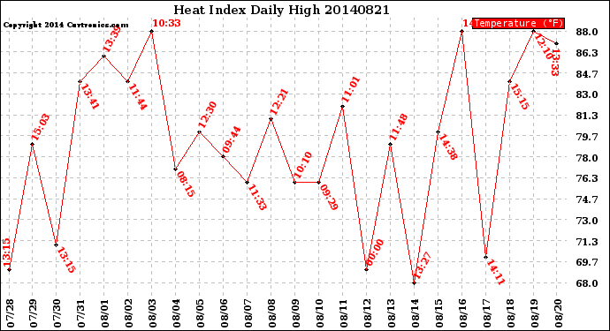 Milwaukee Weather Heat Index<br>Daily High