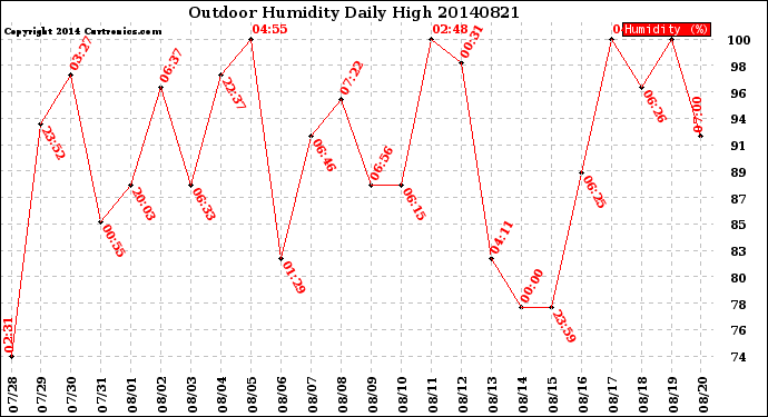 Milwaukee Weather Outdoor Humidity<br>Daily High