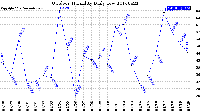 Milwaukee Weather Outdoor Humidity<br>Daily Low