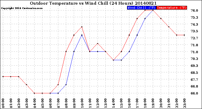 Milwaukee Weather Outdoor Temperature<br>vs Wind Chill<br>(24 Hours)