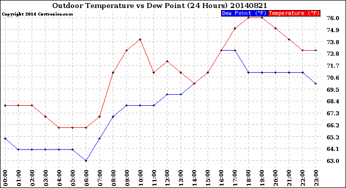 Milwaukee Weather Outdoor Temperature<br>vs Dew Point<br>(24 Hours)