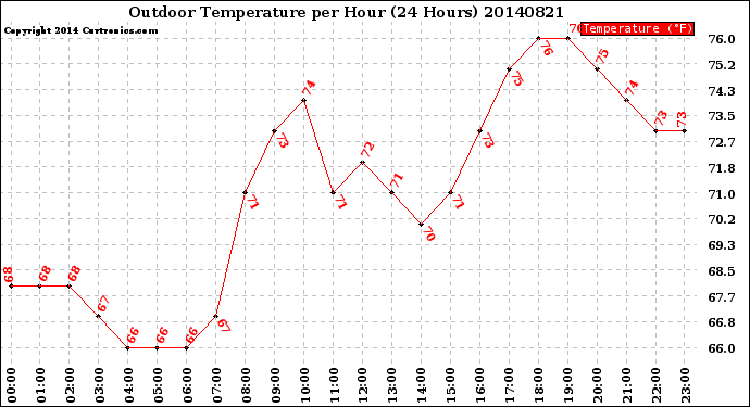 Milwaukee Weather Outdoor Temperature<br>per Hour<br>(24 Hours)