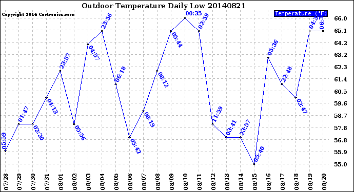 Milwaukee Weather Outdoor Temperature<br>Daily Low