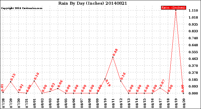 Milwaukee Weather Rain<br>By Day<br>(Inches)