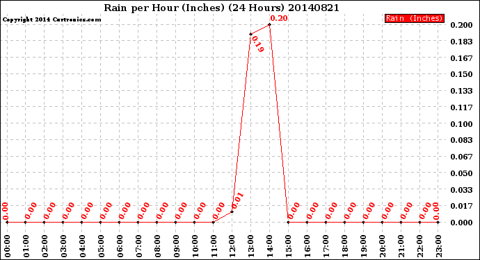 Milwaukee Weather Rain<br>per Hour<br>(Inches)<br>(24 Hours)