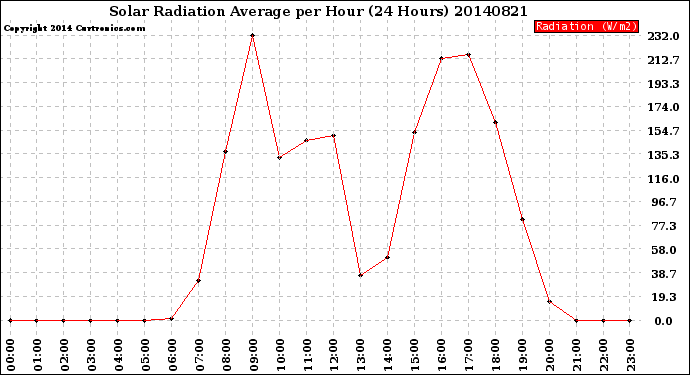 Milwaukee Weather Solar Radiation Average<br>per Hour<br>(24 Hours)