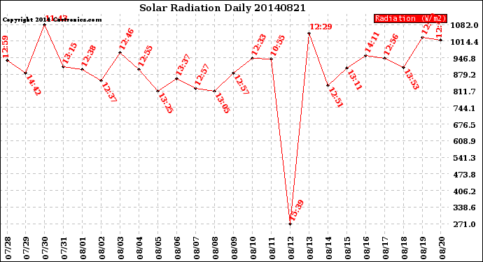 Milwaukee Weather Solar Radiation<br>Daily