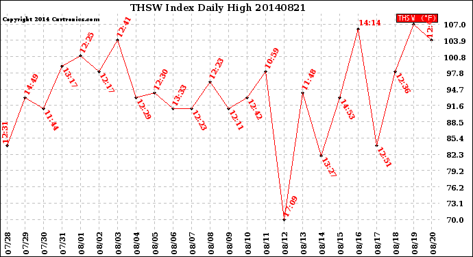 Milwaukee Weather THSW Index<br>Daily High