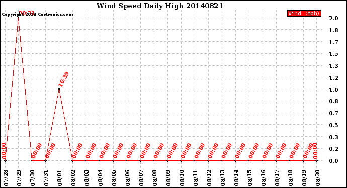 Milwaukee Weather Wind Speed<br>Daily High