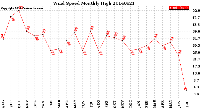 Milwaukee Weather Wind Speed<br>Monthly High