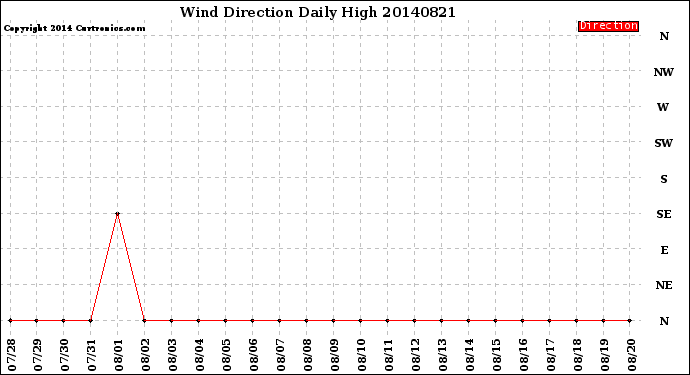 Milwaukee Weather Wind Direction<br>Daily High