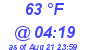 Milwaukee Weather Dewpoint High Low Today