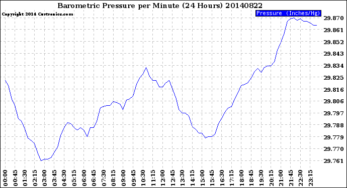 Milwaukee Weather Barometric Pressure<br>per Minute<br>(24 Hours)