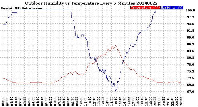 Milwaukee Weather Outdoor Humidity<br>vs Temperature<br>Every 5 Minutes