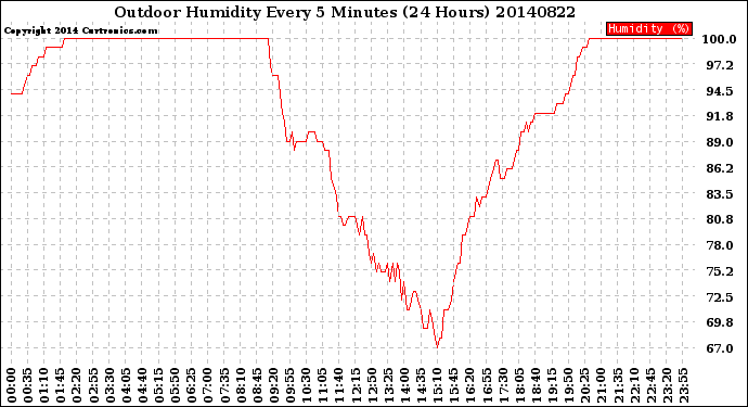 Milwaukee Weather Outdoor Humidity<br>Every 5 Minutes<br>(24 Hours)