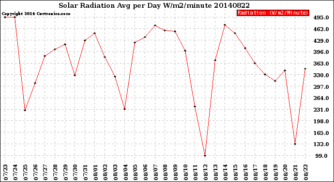 Milwaukee Weather Solar Radiation<br>Avg per Day W/m2/minute