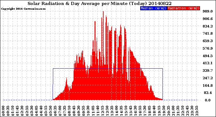 Milwaukee Weather Solar Radiation<br>& Day Average<br>per Minute<br>(Today)