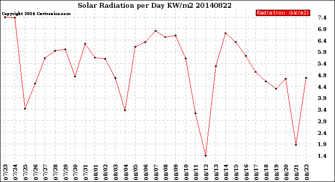 Milwaukee Weather Solar Radiation<br>per Day KW/m2