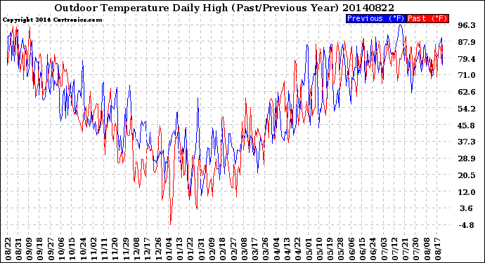 Milwaukee Weather Outdoor Temperature<br>Daily High<br>(Past/Previous Year)