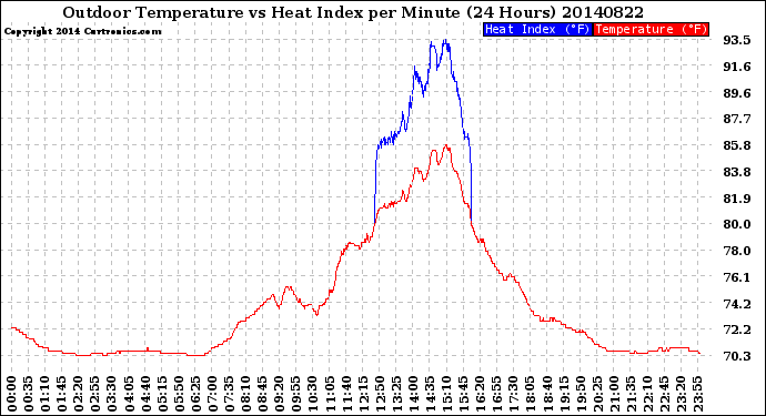 Milwaukee Weather Outdoor Temperature<br>vs Heat Index<br>per Minute<br>(24 Hours)