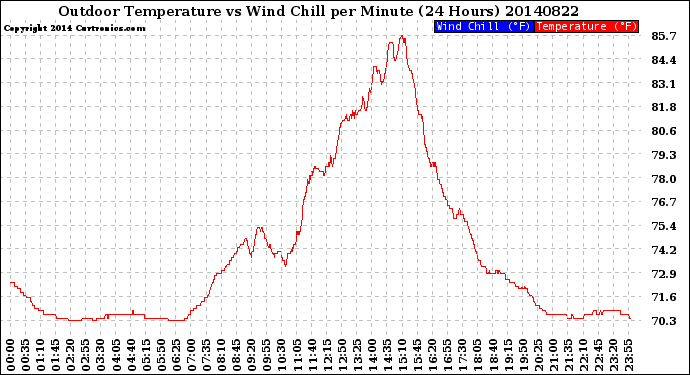 Milwaukee Weather Outdoor Temperature<br>vs Wind Chill<br>per Minute<br>(24 Hours)