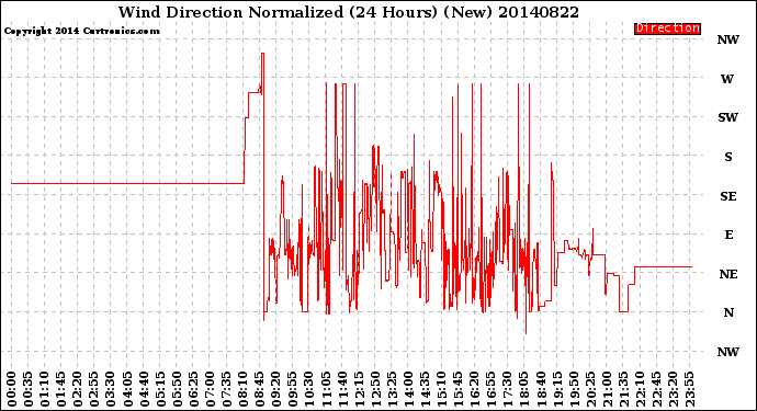 Milwaukee Weather Wind Direction<br>Normalized<br>(24 Hours) (New)