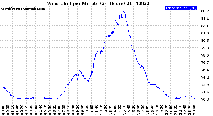 Milwaukee Weather Wind Chill<br>per Minute<br>(24 Hours)