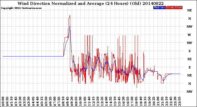 Milwaukee Weather Wind Direction<br>Normalized and Average<br>(24 Hours) (Old)