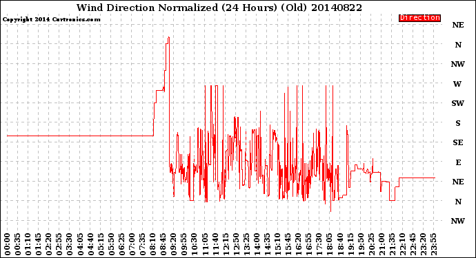 Milwaukee Weather Wind Direction<br>Normalized<br>(24 Hours) (Old)