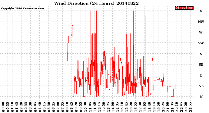 Milwaukee Weather Wind Direction<br>(24 Hours)