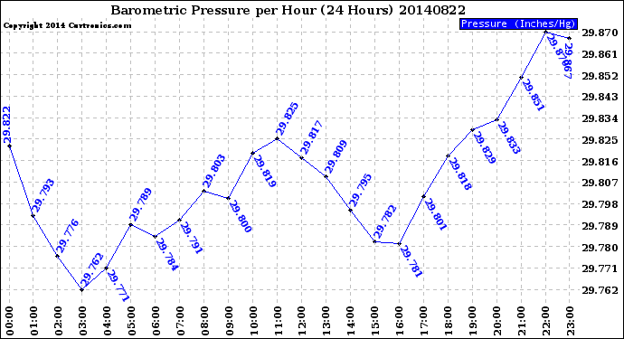 Milwaukee Weather Barometric Pressure<br>per Hour<br>(24 Hours)