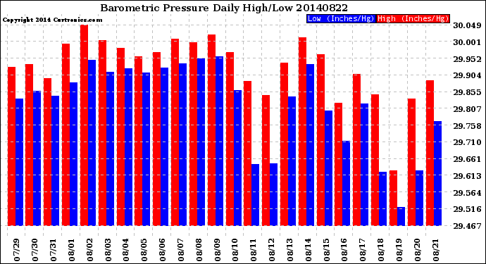 Milwaukee Weather Barometric Pressure<br>Daily High/Low