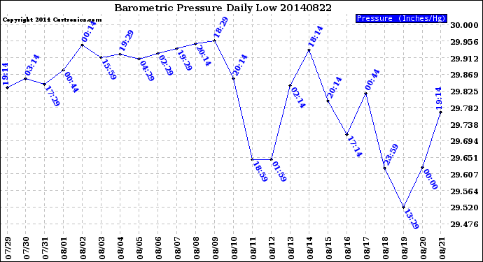 Milwaukee Weather Barometric Pressure<br>Daily Low