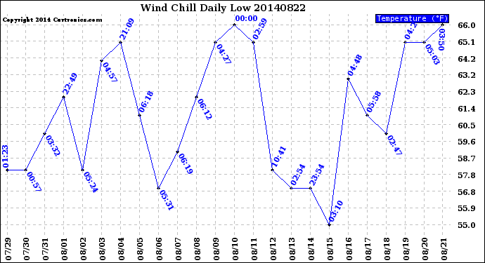 Milwaukee Weather Wind Chill<br>Daily Low